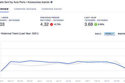 Auto-parts Brands Capitalize on DIY Demand with More Campaigns, Promotions