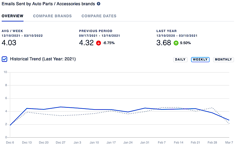 Auto-parts Brands Capitalize on DIY Demand with More Campaigns, Promotions