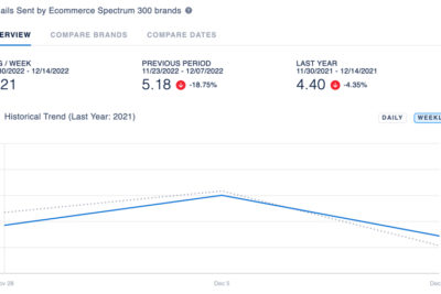 Email Marketers Stick to Frequency, Promo-Rate Patterns in 2022 Holiday Campaigns